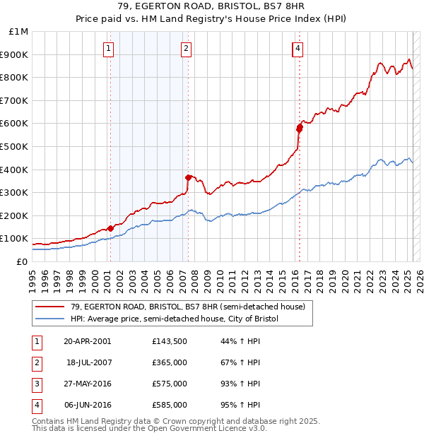 79, EGERTON ROAD, BRISTOL, BS7 8HR: Price paid vs HM Land Registry's House Price Index