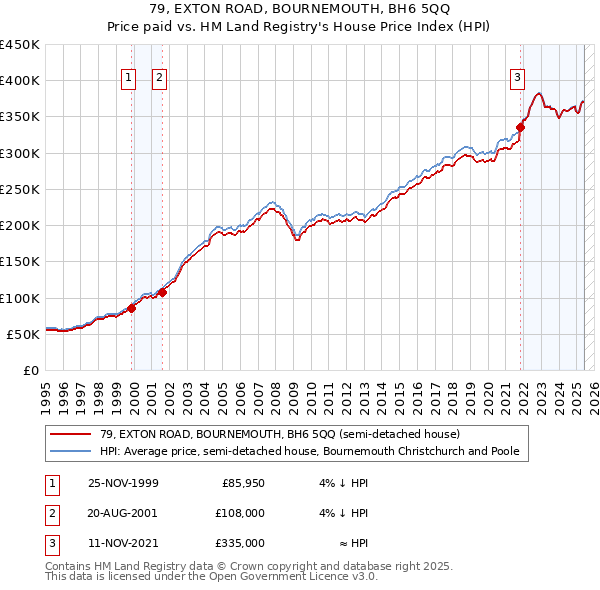 79, EXTON ROAD, BOURNEMOUTH, BH6 5QQ: Price paid vs HM Land Registry's House Price Index