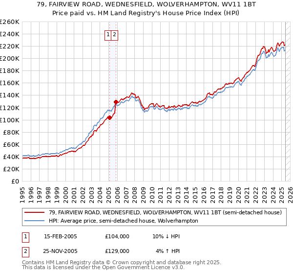 79, FAIRVIEW ROAD, WEDNESFIELD, WOLVERHAMPTON, WV11 1BT: Price paid vs HM Land Registry's House Price Index