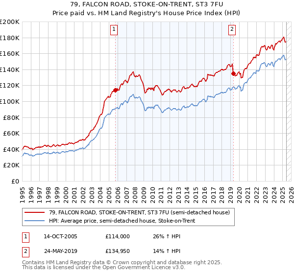 79, FALCON ROAD, STOKE-ON-TRENT, ST3 7FU: Price paid vs HM Land Registry's House Price Index