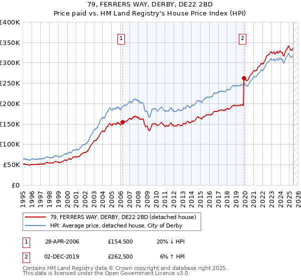 79, FERRERS WAY, DERBY, DE22 2BD: Price paid vs HM Land Registry's House Price Index