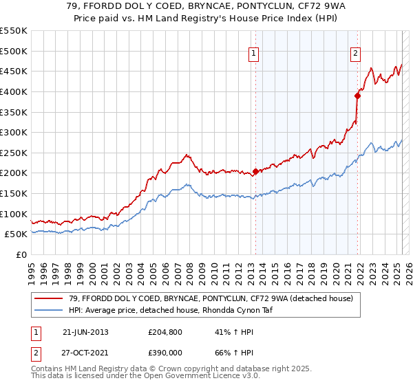 79, FFORDD DOL Y COED, BRYNCAE, PONTYCLUN, CF72 9WA: Price paid vs HM Land Registry's House Price Index