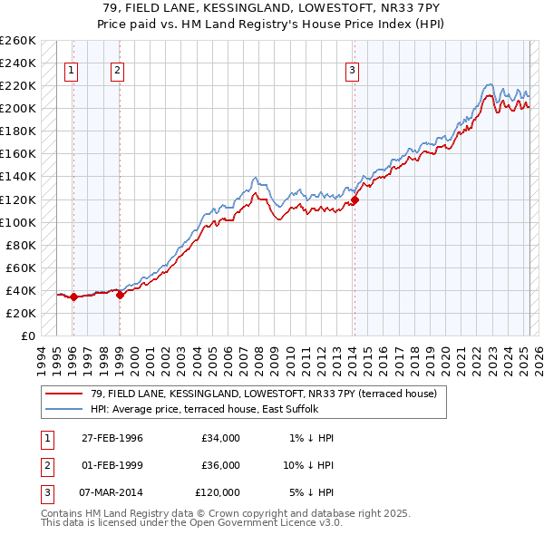 79, FIELD LANE, KESSINGLAND, LOWESTOFT, NR33 7PY: Price paid vs HM Land Registry's House Price Index