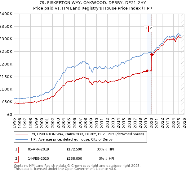 79, FISKERTON WAY, OAKWOOD, DERBY, DE21 2HY: Price paid vs HM Land Registry's House Price Index
