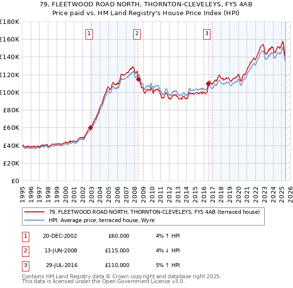 79, FLEETWOOD ROAD NORTH, THORNTON-CLEVELEYS, FY5 4AB: Price paid vs HM Land Registry's House Price Index