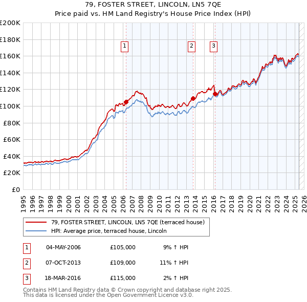 79, FOSTER STREET, LINCOLN, LN5 7QE: Price paid vs HM Land Registry's House Price Index