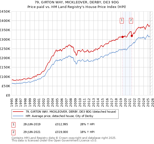 79, GIRTON WAY, MICKLEOVER, DERBY, DE3 9DG: Price paid vs HM Land Registry's House Price Index