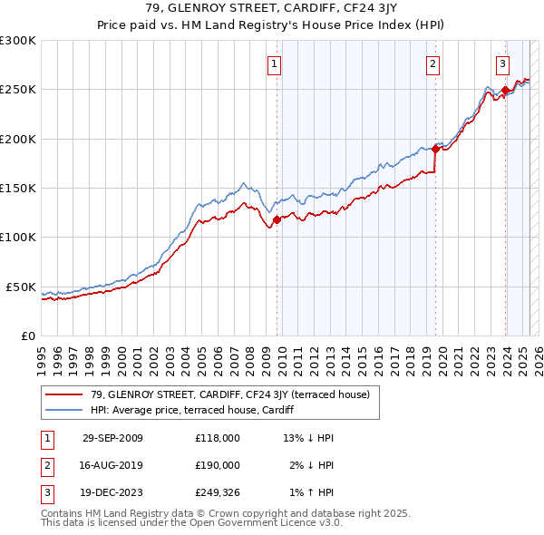 79, GLENROY STREET, CARDIFF, CF24 3JY: Price paid vs HM Land Registry's House Price Index