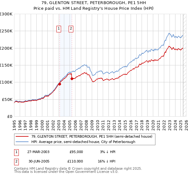 79, GLENTON STREET, PETERBOROUGH, PE1 5HH: Price paid vs HM Land Registry's House Price Index
