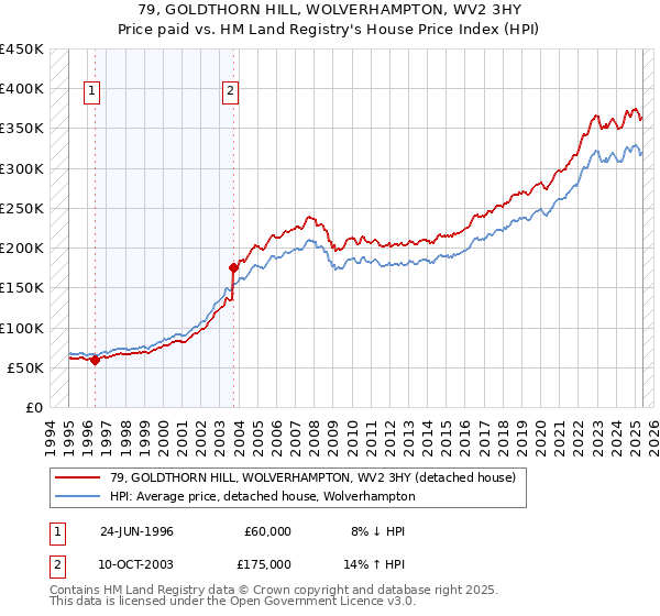 79, GOLDTHORN HILL, WOLVERHAMPTON, WV2 3HY: Price paid vs HM Land Registry's House Price Index
