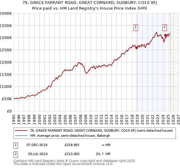 79, GRACE FARRANT ROAD, GREAT CORNARD, SUDBURY, CO10 0FJ: Price paid vs HM Land Registry's House Price Index