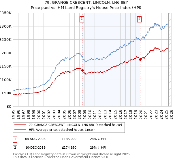 79, GRANGE CRESCENT, LINCOLN, LN6 8BY: Price paid vs HM Land Registry's House Price Index