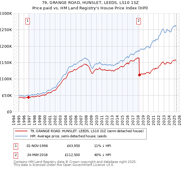 79, GRANGE ROAD, HUNSLET, LEEDS, LS10 1SZ: Price paid vs HM Land Registry's House Price Index