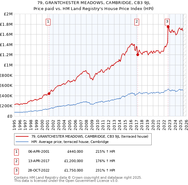 79, GRANTCHESTER MEADOWS, CAMBRIDGE, CB3 9JL: Price paid vs HM Land Registry's House Price Index