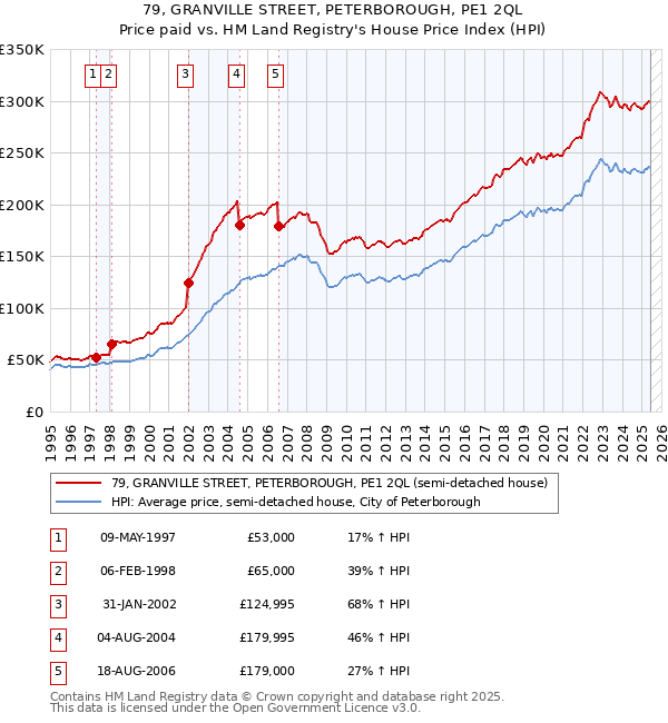 79, GRANVILLE STREET, PETERBOROUGH, PE1 2QL: Price paid vs HM Land Registry's House Price Index