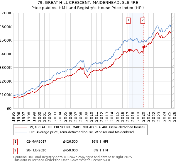 79, GREAT HILL CRESCENT, MAIDENHEAD, SL6 4RE: Price paid vs HM Land Registry's House Price Index