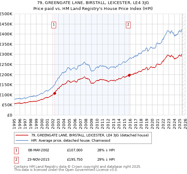 79, GREENGATE LANE, BIRSTALL, LEICESTER, LE4 3JG: Price paid vs HM Land Registry's House Price Index