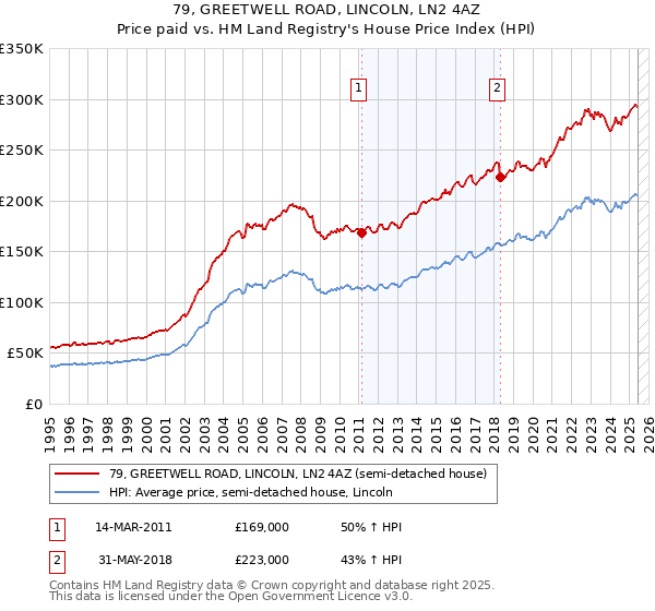 79, GREETWELL ROAD, LINCOLN, LN2 4AZ: Price paid vs HM Land Registry's House Price Index