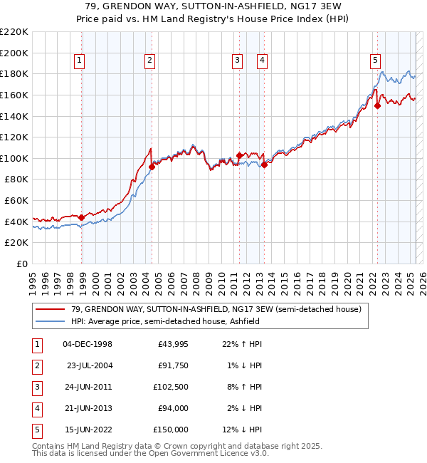 79, GRENDON WAY, SUTTON-IN-ASHFIELD, NG17 3EW: Price paid vs HM Land Registry's House Price Index