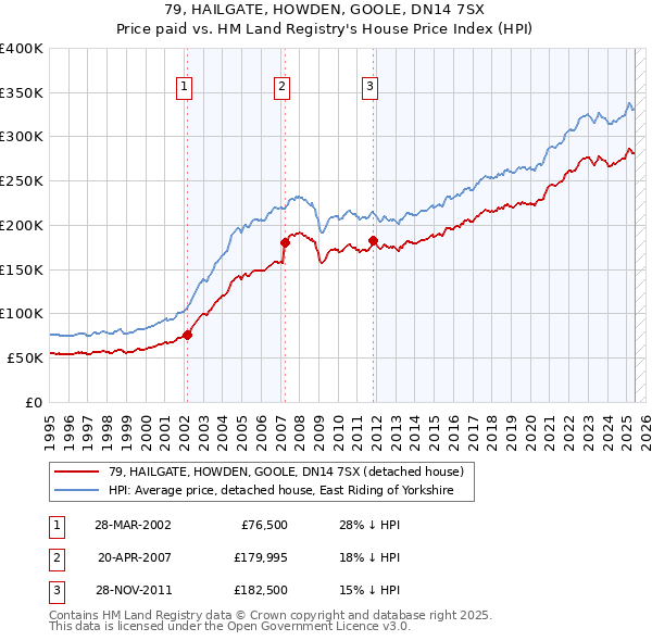 79, HAILGATE, HOWDEN, GOOLE, DN14 7SX: Price paid vs HM Land Registry's House Price Index