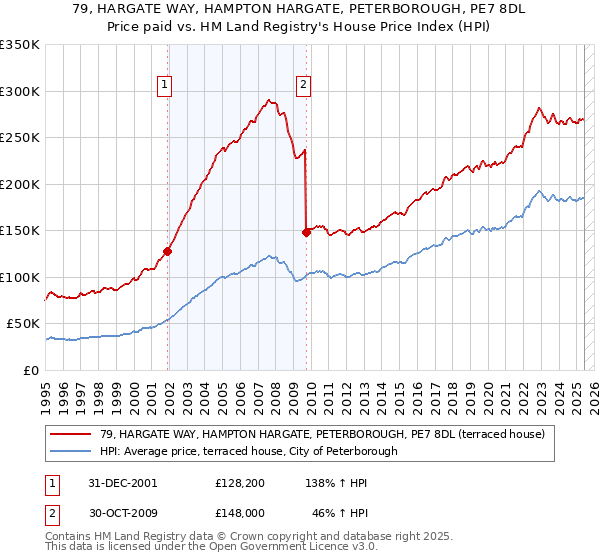 79, HARGATE WAY, HAMPTON HARGATE, PETERBOROUGH, PE7 8DL: Price paid vs HM Land Registry's House Price Index