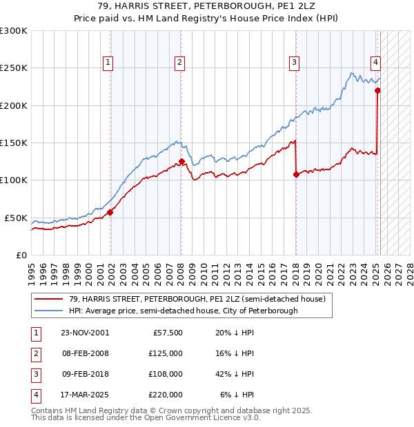 79, HARRIS STREET, PETERBOROUGH, PE1 2LZ: Price paid vs HM Land Registry's House Price Index