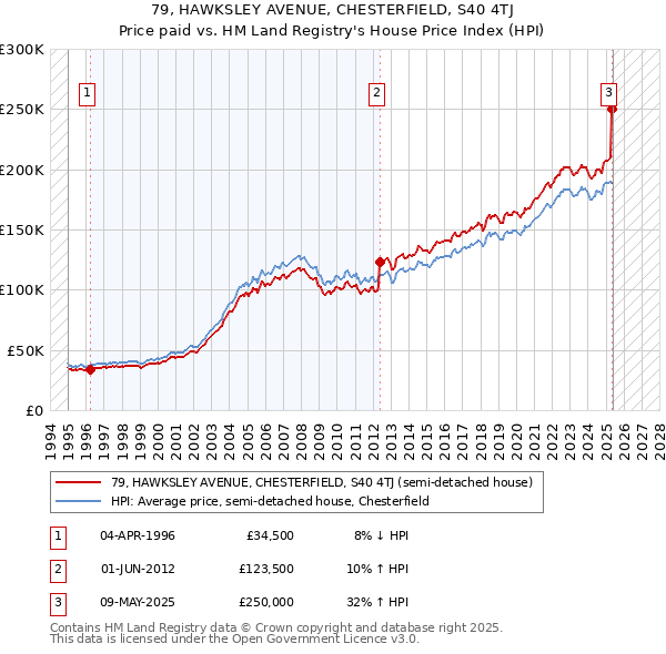 79, HAWKSLEY AVENUE, CHESTERFIELD, S40 4TJ: Price paid vs HM Land Registry's House Price Index