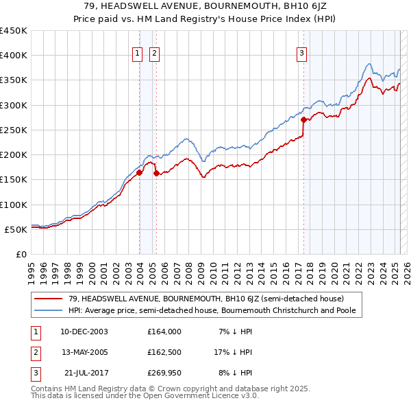 79, HEADSWELL AVENUE, BOURNEMOUTH, BH10 6JZ: Price paid vs HM Land Registry's House Price Index