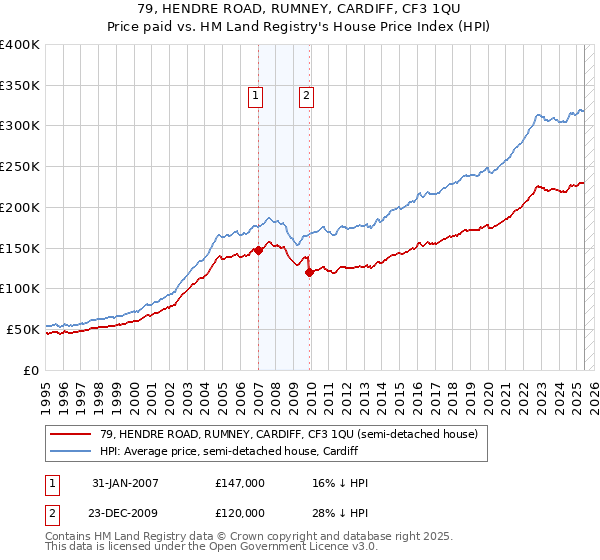 79, HENDRE ROAD, RUMNEY, CARDIFF, CF3 1QU: Price paid vs HM Land Registry's House Price Index