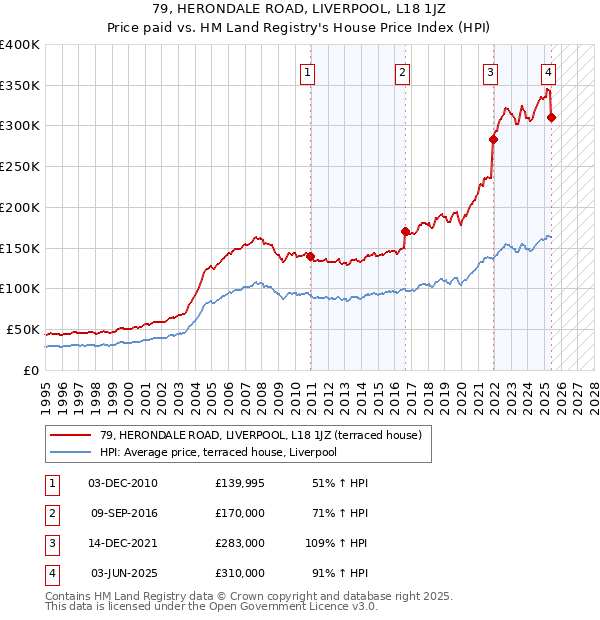 79, HERONDALE ROAD, LIVERPOOL, L18 1JZ: Price paid vs HM Land Registry's House Price Index