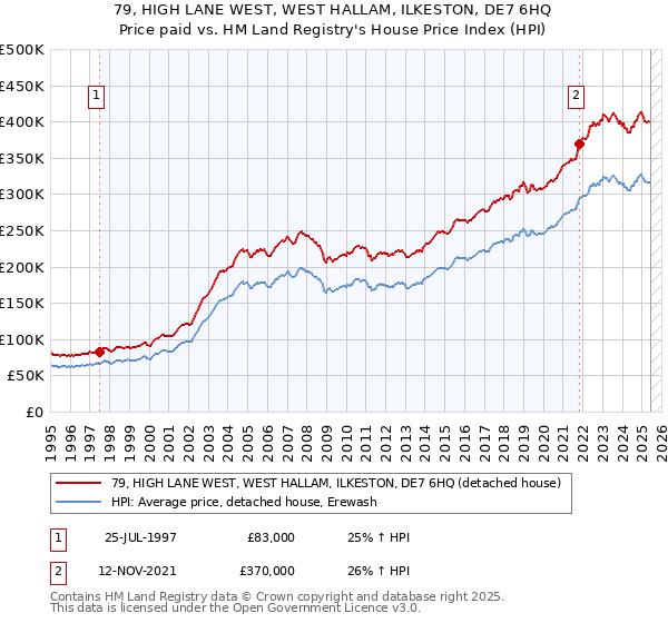 79, HIGH LANE WEST, WEST HALLAM, ILKESTON, DE7 6HQ: Price paid vs HM Land Registry's House Price Index