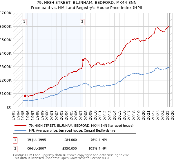 79, HIGH STREET, BLUNHAM, BEDFORD, MK44 3NN: Price paid vs HM Land Registry's House Price Index