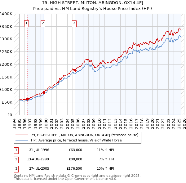 79, HIGH STREET, MILTON, ABINGDON, OX14 4EJ: Price paid vs HM Land Registry's House Price Index
