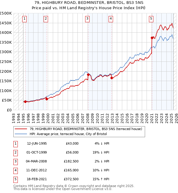 79, HIGHBURY ROAD, BEDMINSTER, BRISTOL, BS3 5NS: Price paid vs HM Land Registry's House Price Index