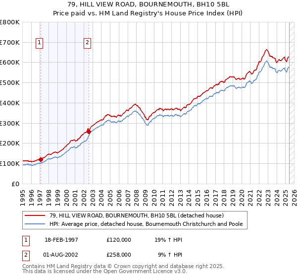 79, HILL VIEW ROAD, BOURNEMOUTH, BH10 5BL: Price paid vs HM Land Registry's House Price Index