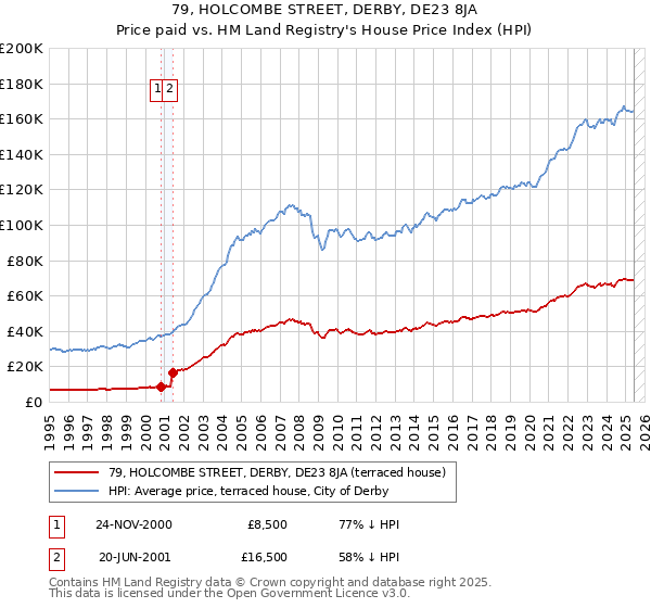 79, HOLCOMBE STREET, DERBY, DE23 8JA: Price paid vs HM Land Registry's House Price Index