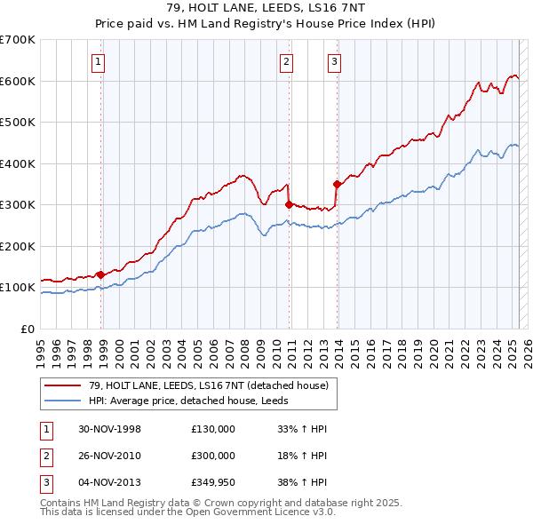 79, HOLT LANE, LEEDS, LS16 7NT: Price paid vs HM Land Registry's House Price Index