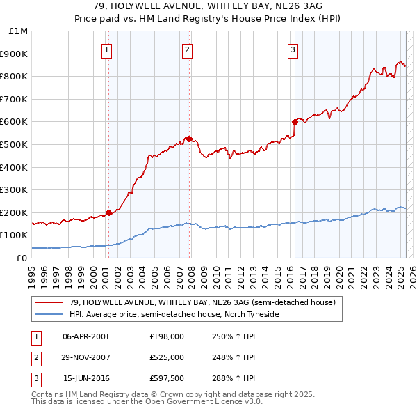 79, HOLYWELL AVENUE, WHITLEY BAY, NE26 3AG: Price paid vs HM Land Registry's House Price Index