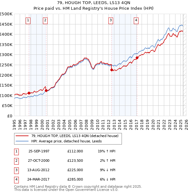 79, HOUGH TOP, LEEDS, LS13 4QN: Price paid vs HM Land Registry's House Price Index