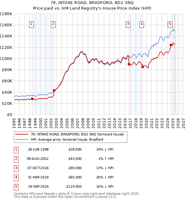 79, INTAKE ROAD, BRADFORD, BD2 3NQ: Price paid vs HM Land Registry's House Price Index