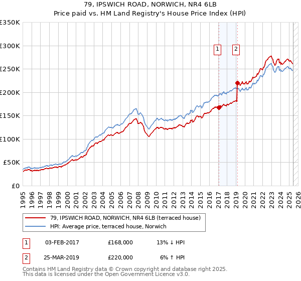79, IPSWICH ROAD, NORWICH, NR4 6LB: Price paid vs HM Land Registry's House Price Index