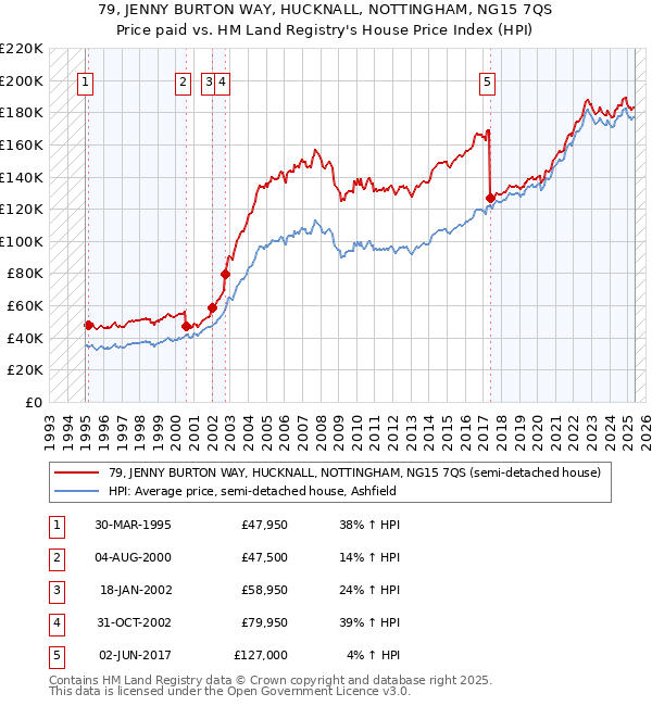 79, JENNY BURTON WAY, HUCKNALL, NOTTINGHAM, NG15 7QS: Price paid vs HM Land Registry's House Price Index