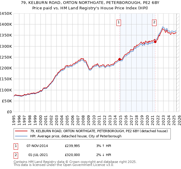 79, KELBURN ROAD, ORTON NORTHGATE, PETERBOROUGH, PE2 6BY: Price paid vs HM Land Registry's House Price Index