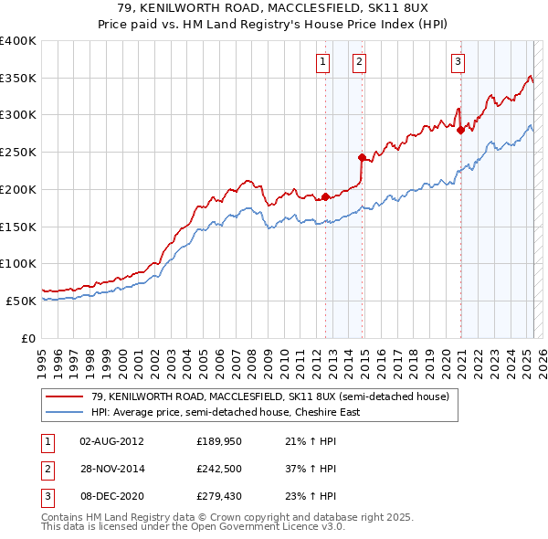 79, KENILWORTH ROAD, MACCLESFIELD, SK11 8UX: Price paid vs HM Land Registry's House Price Index