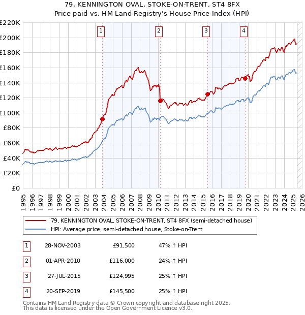 79, KENNINGTON OVAL, STOKE-ON-TRENT, ST4 8FX: Price paid vs HM Land Registry's House Price Index