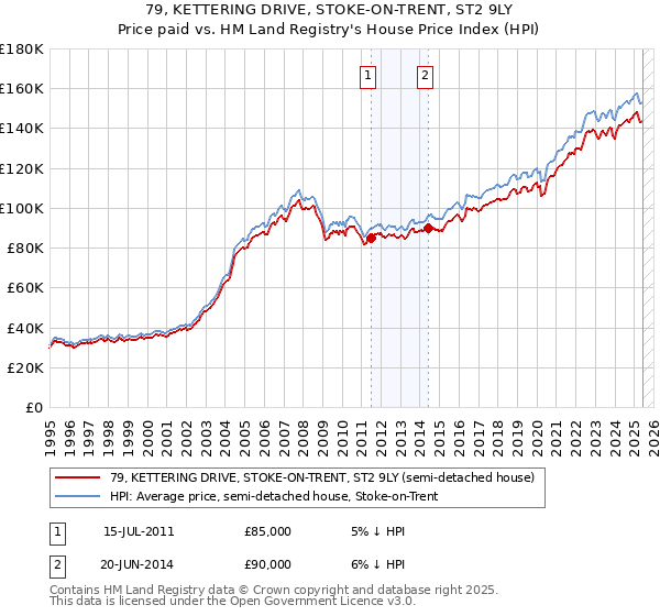79, KETTERING DRIVE, STOKE-ON-TRENT, ST2 9LY: Price paid vs HM Land Registry's House Price Index