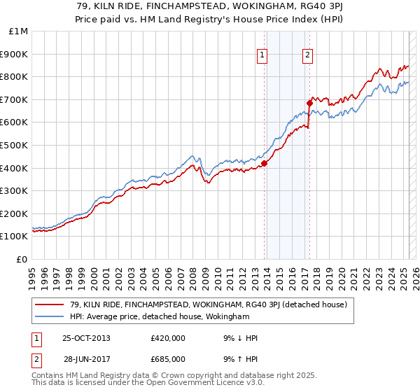 79, KILN RIDE, FINCHAMPSTEAD, WOKINGHAM, RG40 3PJ: Price paid vs HM Land Registry's House Price Index