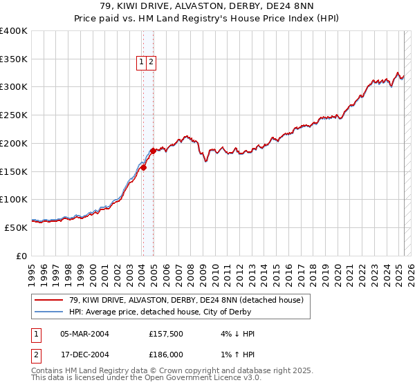 79, KIWI DRIVE, ALVASTON, DERBY, DE24 8NN: Price paid vs HM Land Registry's House Price Index