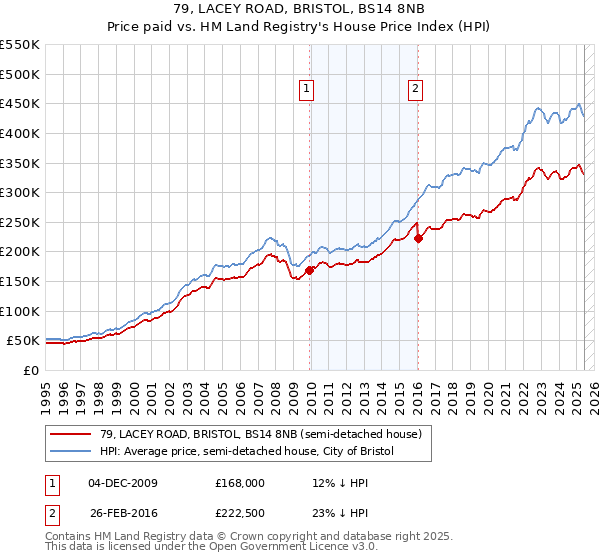 79, LACEY ROAD, BRISTOL, BS14 8NB: Price paid vs HM Land Registry's House Price Index