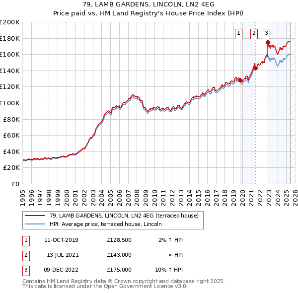 79, LAMB GARDENS, LINCOLN, LN2 4EG: Price paid vs HM Land Registry's House Price Index